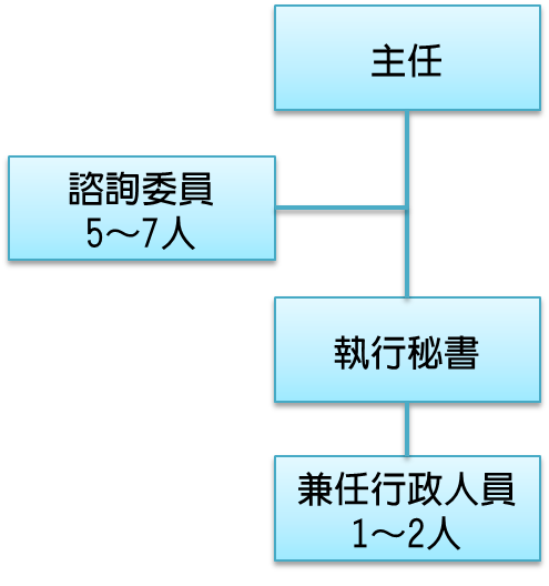 組織架構