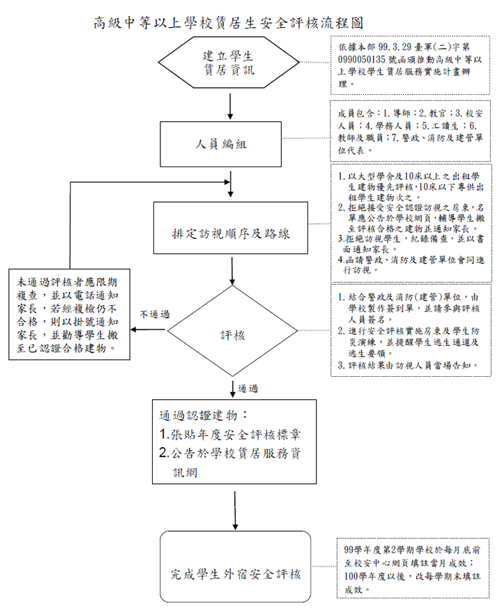 評核流程圖