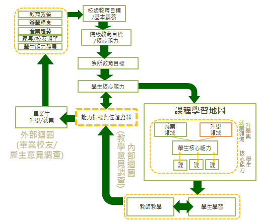 課程學習地圖