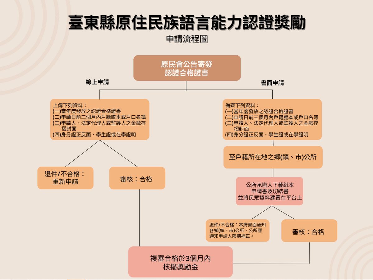 申請流程圖