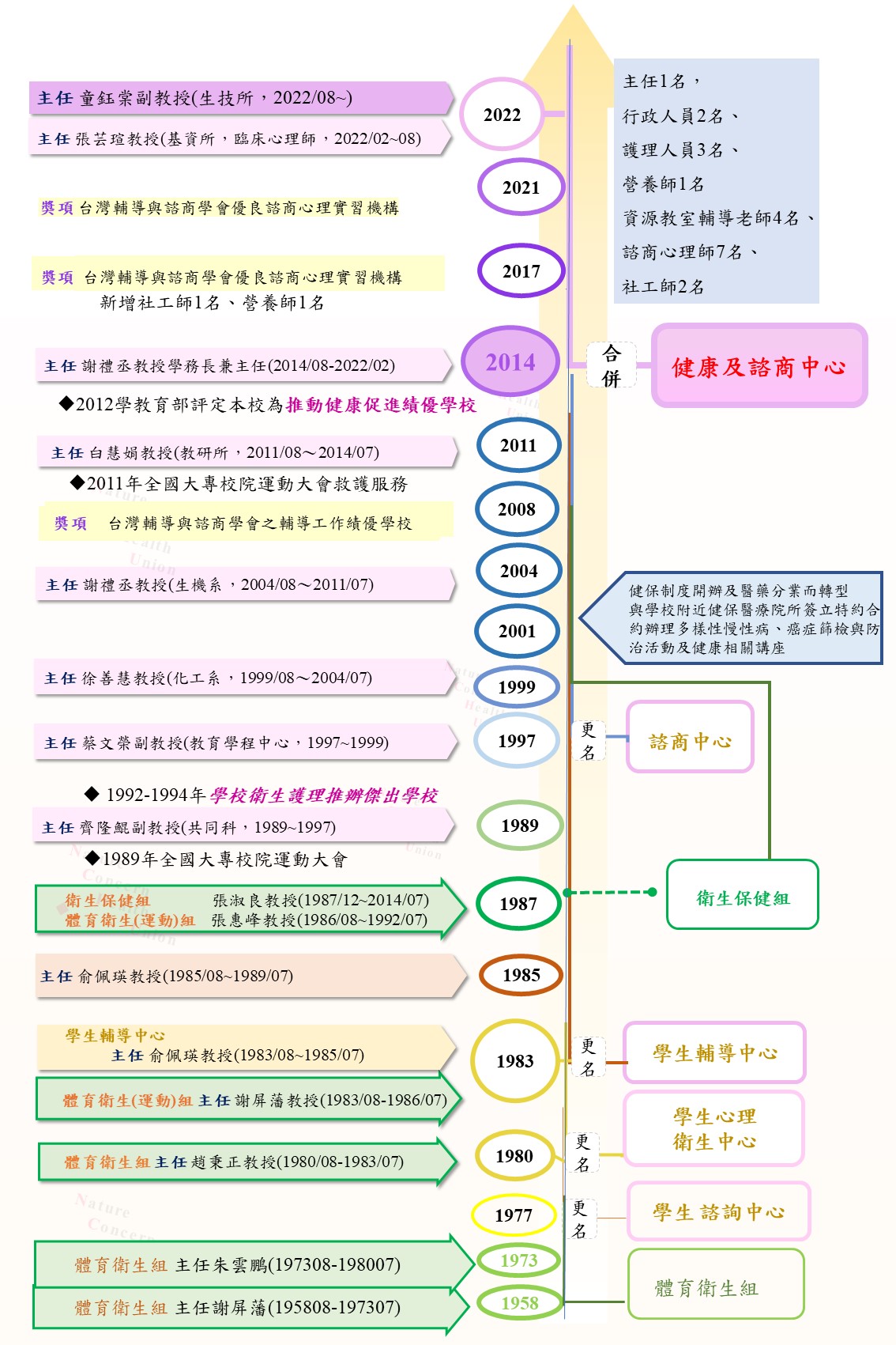 健諮中心沿革