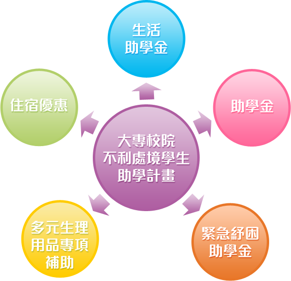 大專校院不利處境學生助學計畫