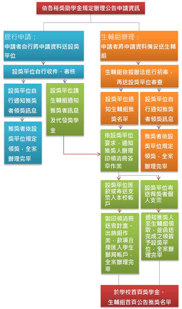 校外獎助學金申請流程
